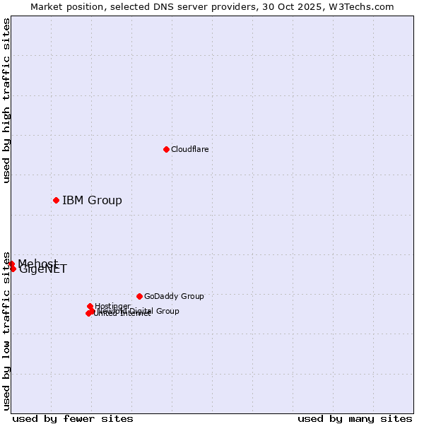 Market position of IBM Group vs. GigeNET vs. Mehost