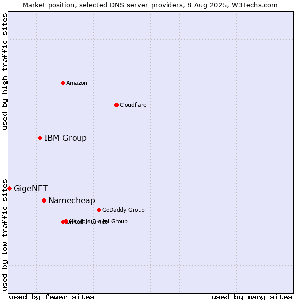 Market position of Namecheap vs. IBM Group vs. GigeNET
