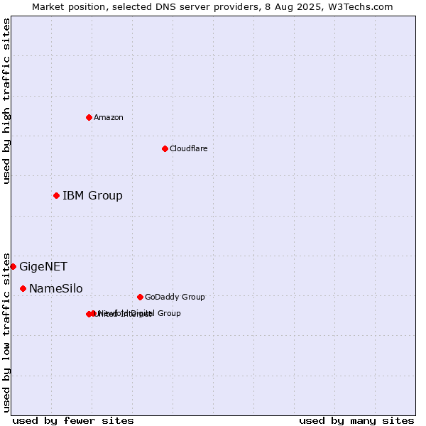 Market position of IBM Group vs. NameSilo vs. GigeNET