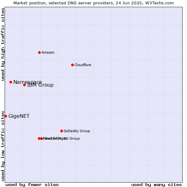 Market position of IBM Group vs. Namespace vs. GigeNET
