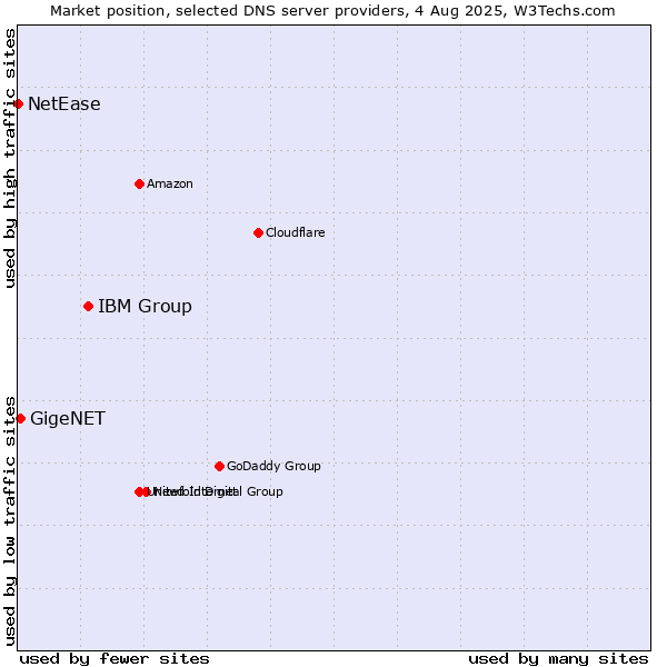 Market position of IBM Group vs. GigeNET vs. NetEase