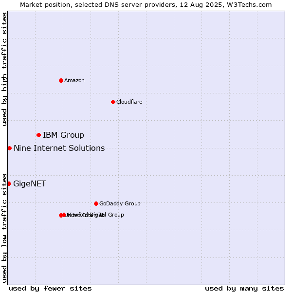 Market position of IBM Group vs. Nine Internet Solutions vs. GigeNET
