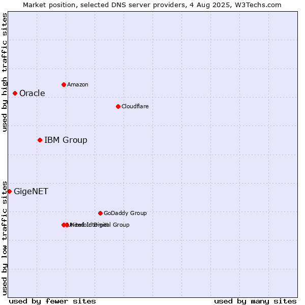 Market position of IBM Group vs. Oracle vs. GigeNET