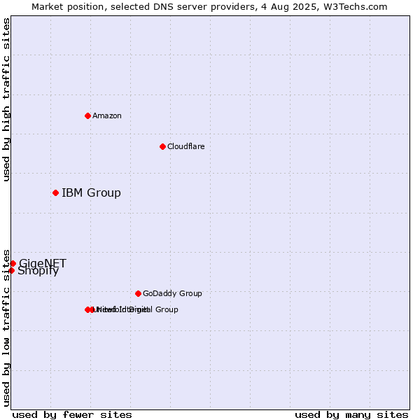 Market position of IBM Group vs. GigeNET vs. Shopify