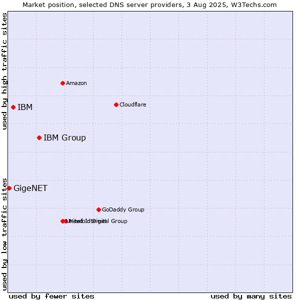 Market position of IBM Group vs. IBM vs. GigeNET