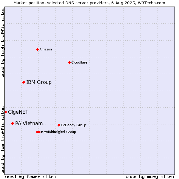 Market position of IBM Group vs. PA Vietnam vs. GigeNET