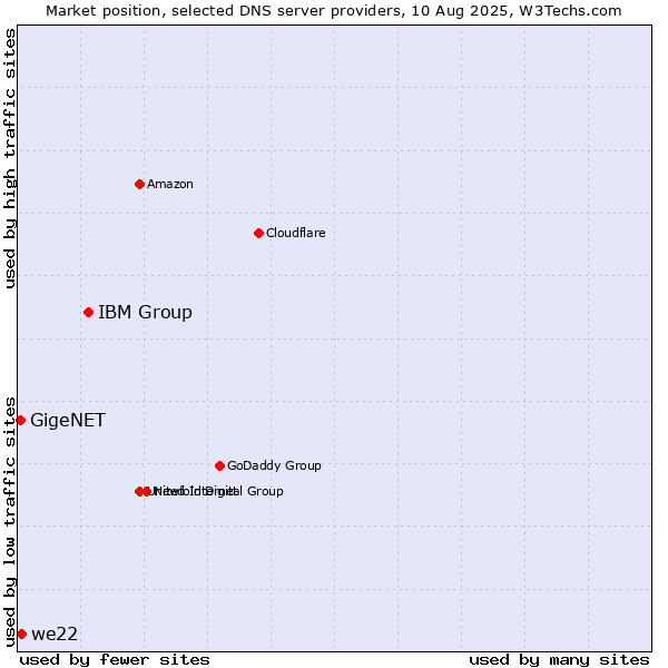 Market position of IBM Group vs. we22 vs. GigeNET