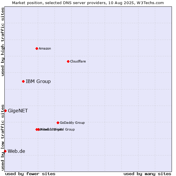 Market position of IBM Group vs. GigeNET vs. Web.de