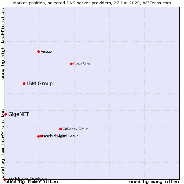 Market position of IBM Group vs. GigeNET vs. Webhost Python
