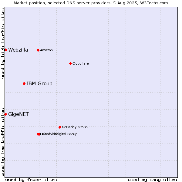 Market position of IBM Group vs. GigeNET vs. Webzilla