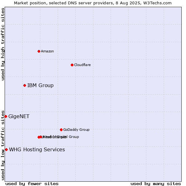 Market position of IBM Group vs. WHG Hosting Services vs. GigeNET