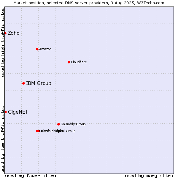 Market position of IBM Group vs. GigeNET vs. Zoho