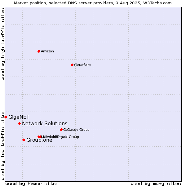 Market position of Group.one vs. Network Solutions vs. GigeNET