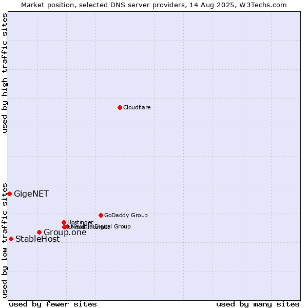 Market position of Group.one vs. StableHost vs. GigeNET