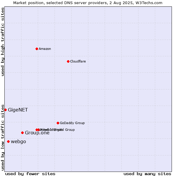 Market position of Group.one vs. webgo vs. GigeNET