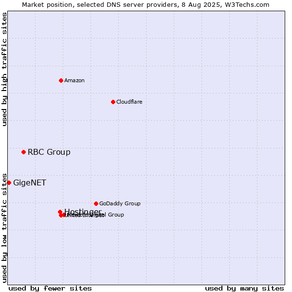Market position of Hostinger vs. RBC Group vs. GigeNET