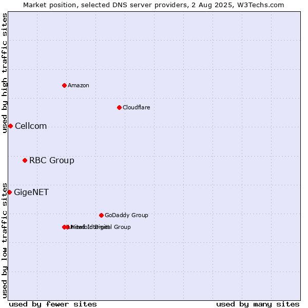 Market position of RBC Group vs. Cellcom vs. GigeNET