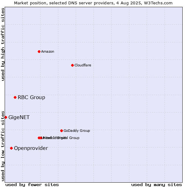 Market position of RBC Group vs. Openprovider vs. GigeNET