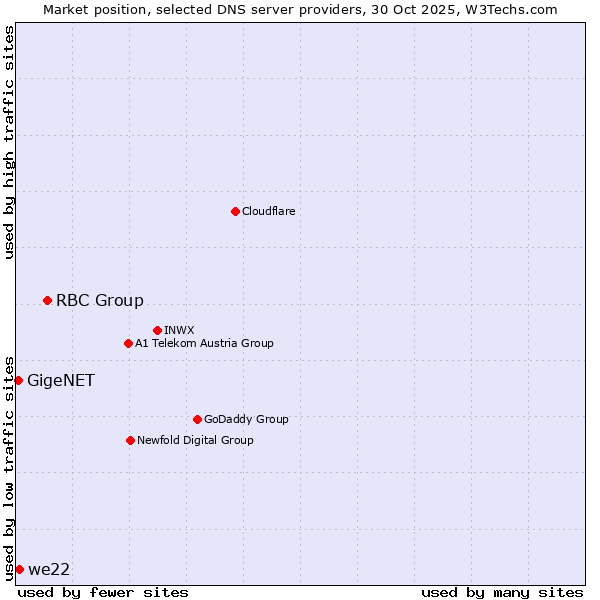 Market position of RBC Group vs. we22 vs. GigeNET