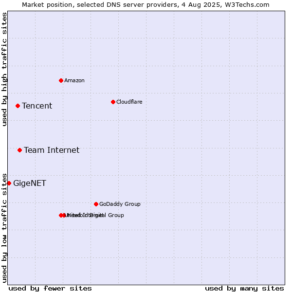 Market position of Team Internet vs. Tencent vs. GigeNET