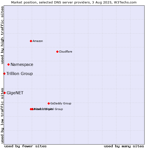 Market position of Namespace vs. GigeNET vs. Trillion Group