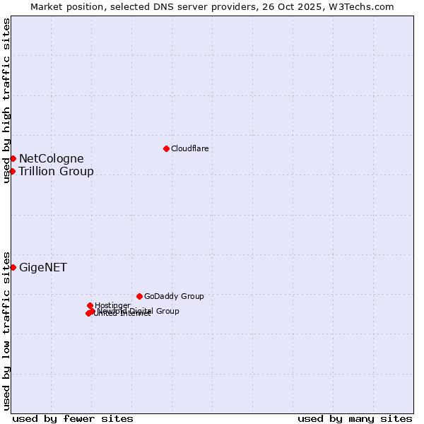 Market position of NetCologne vs. GigeNET vs. Trillion Group