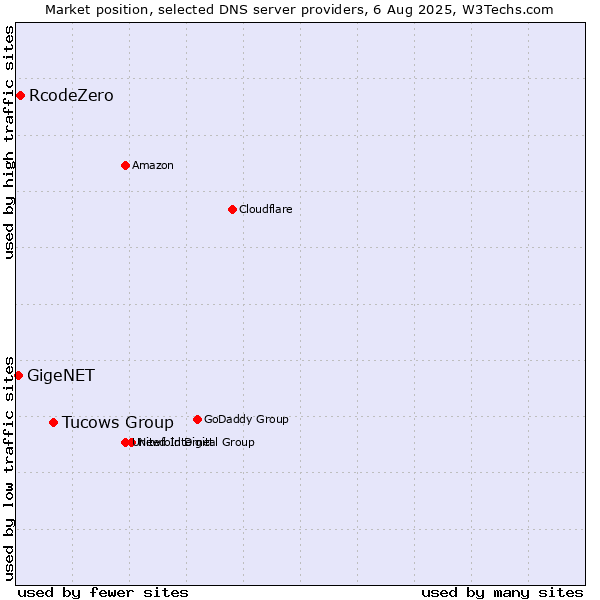 Market position of Tucows Group vs. RcodeZero vs. GigeNET