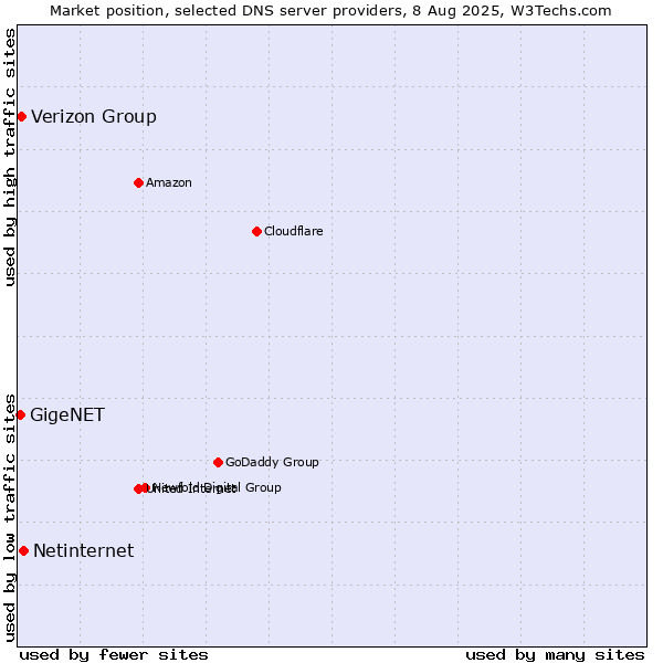 Market position of Netinternet vs. Verizon Group vs. GigeNET
