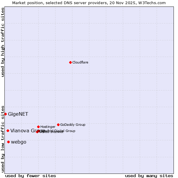 Market position of webgo vs. Vianova Group vs. GigeNET