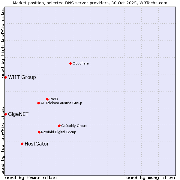 Market position of HostGator vs. WIIT Group vs. GigeNET