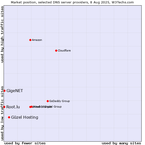 Market position of Güzel Hosting vs. GigeNET vs. Root.lu