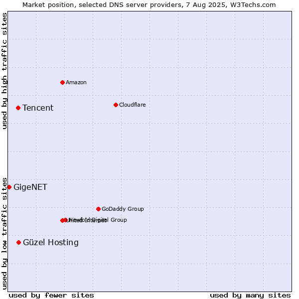 Market position of Güzel Hosting vs. Tencent vs. GigeNET