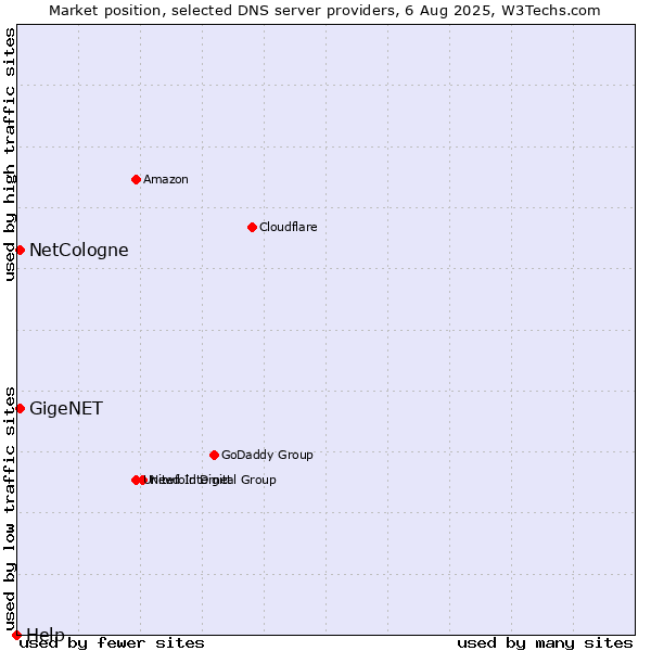 Market position of NetCologne vs. GigeNET vs. Help