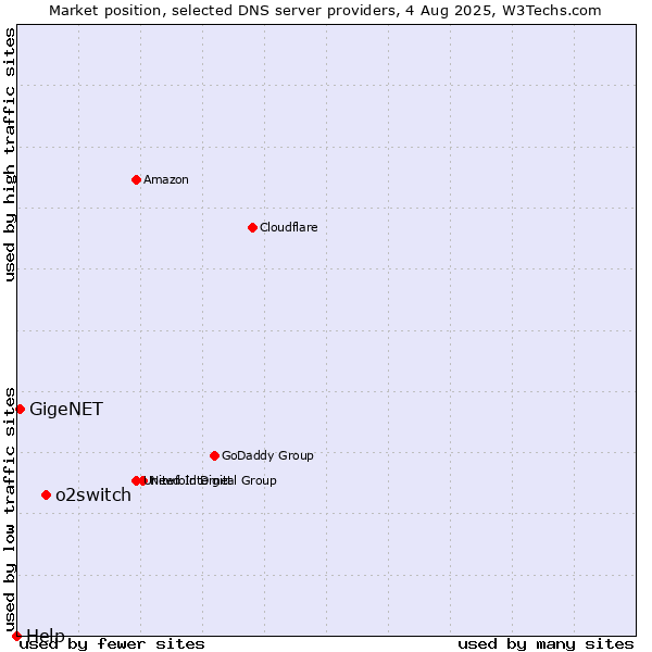 Market position of o2switch vs. GigeNET vs. Help