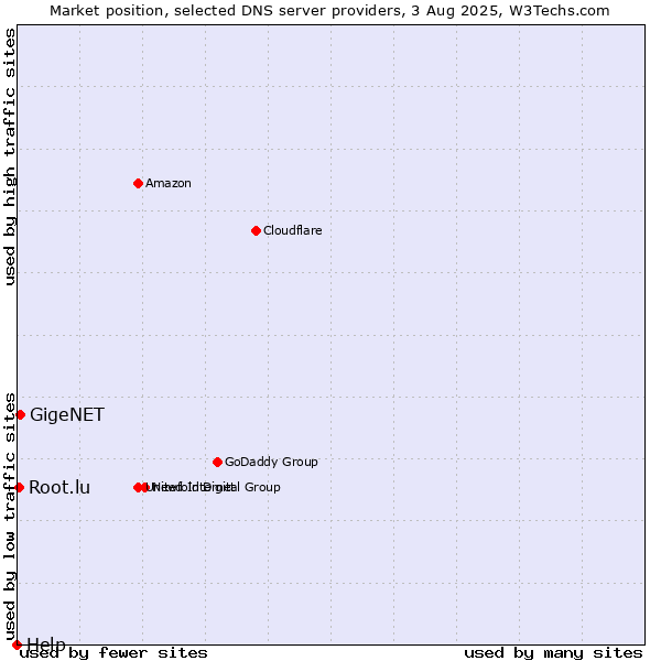 Market position of GigeNET vs. Root.lu vs. Help