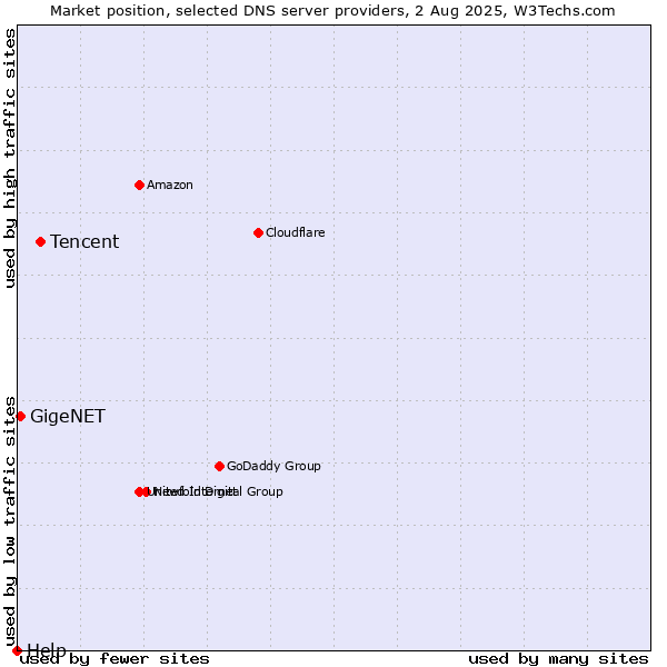 Market position of Tencent vs. GigeNET vs. Help