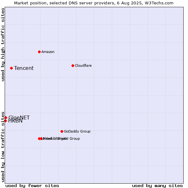 Market position of Tencent vs. GigeNET vs. HKBN
