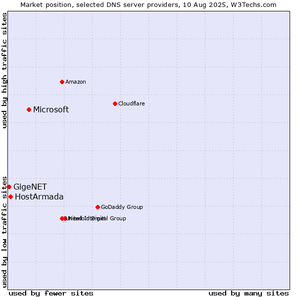 Market position of Microsoft vs. HostArmada vs. GigeNET
