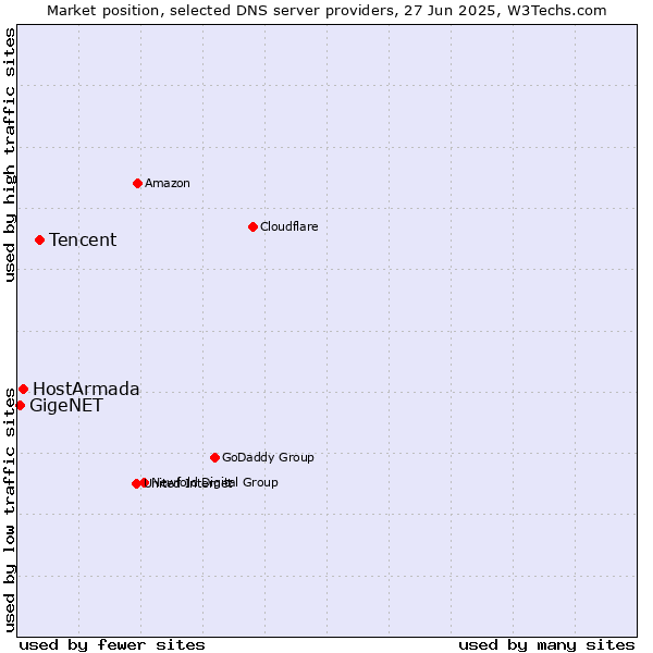 Market position of Tencent vs. HostArmada vs. GigeNET
