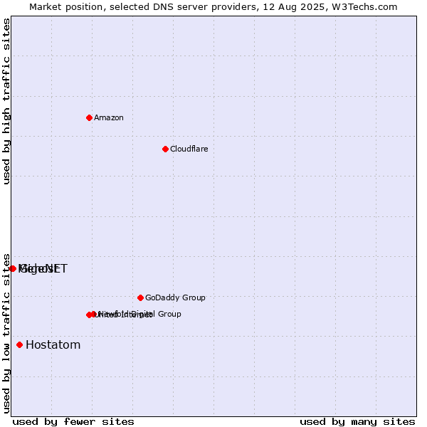 Market position of Hostatom vs. GigeNET vs. Mehost