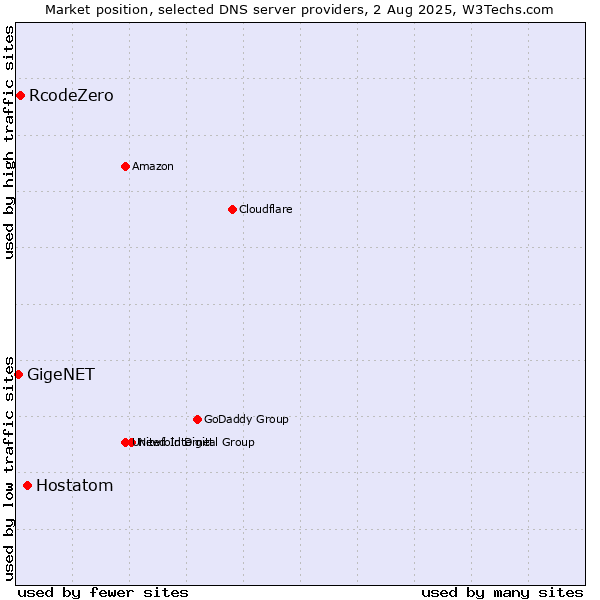 Market position of Hostatom vs. RcodeZero vs. GigeNET