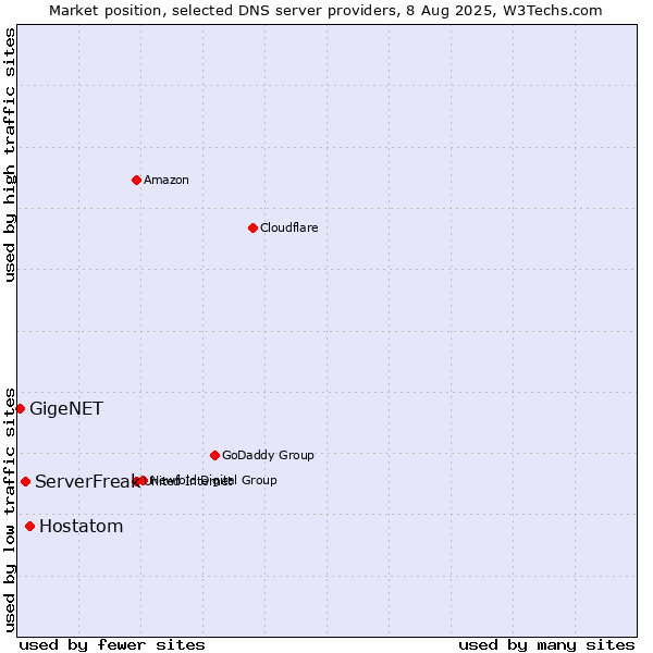 Market position of Hostatom vs. ServerFreak vs. GigeNET