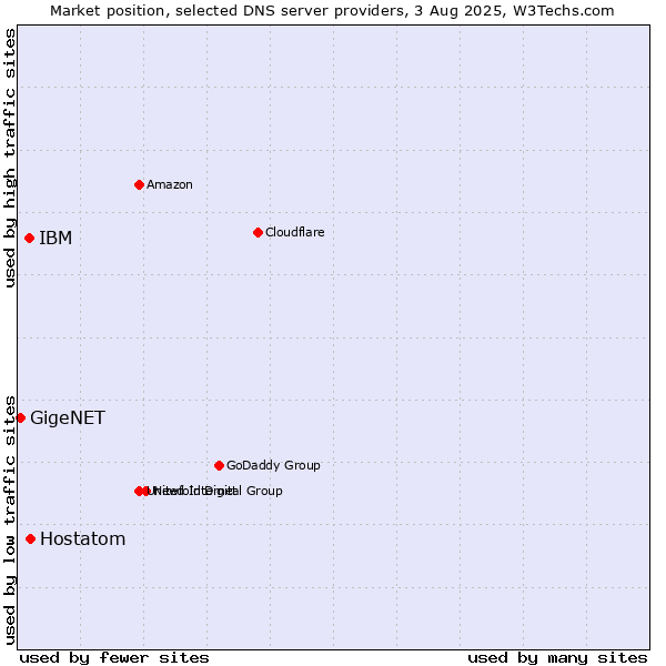 Market position of Hostatom vs. IBM vs. GigeNET