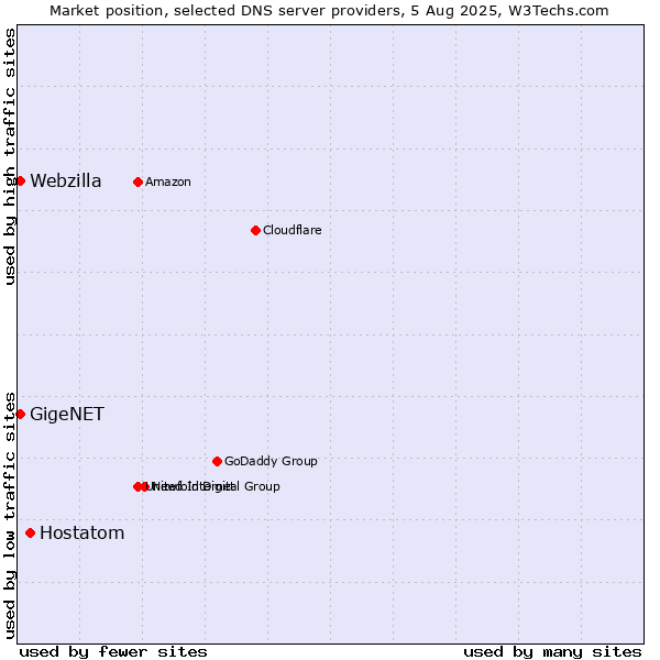 Market position of Hostatom vs. GigeNET vs. Webzilla
