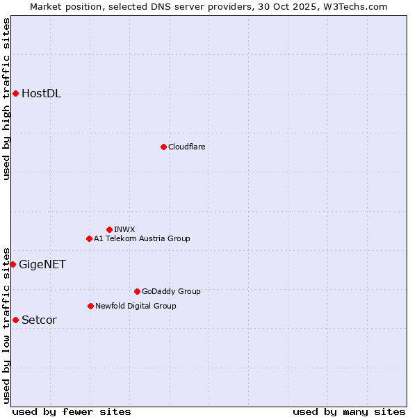 Market position of HostDL vs. Setcor vs. GigeNET