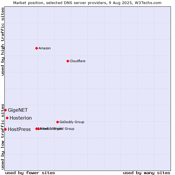 Market position of Hosterion vs. HostPress vs. GigeNET