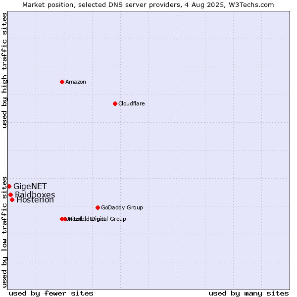Market position of Hosterion vs. Raidboxes vs. GigeNET