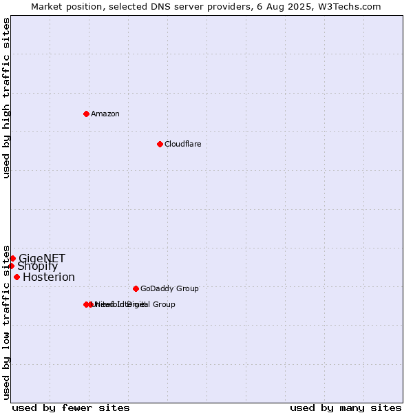 Market position of Hosterion vs. GigeNET vs. Shopify