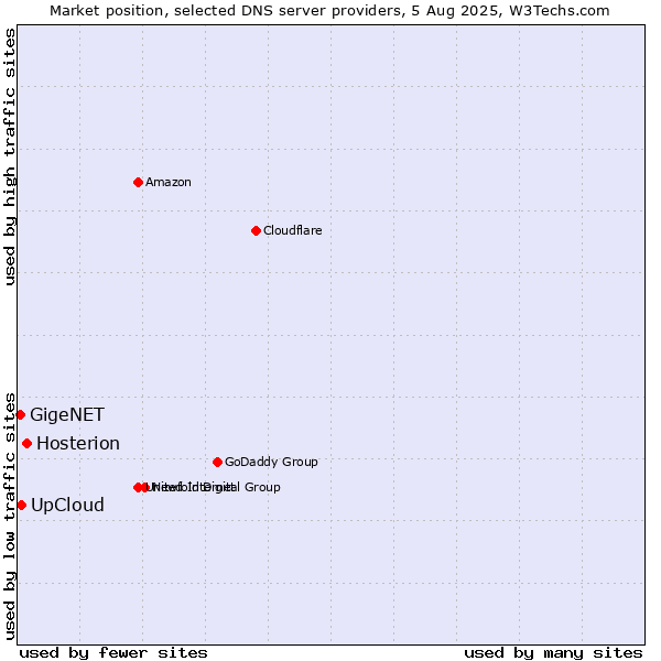 Market position of Hosterion vs. UpCloud vs. GigeNET