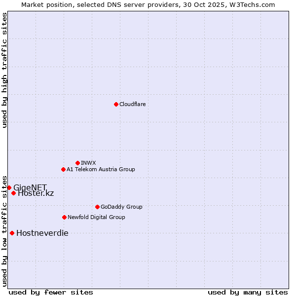 Market position of Hoster.kz vs. Hostneverdie vs. GigeNET